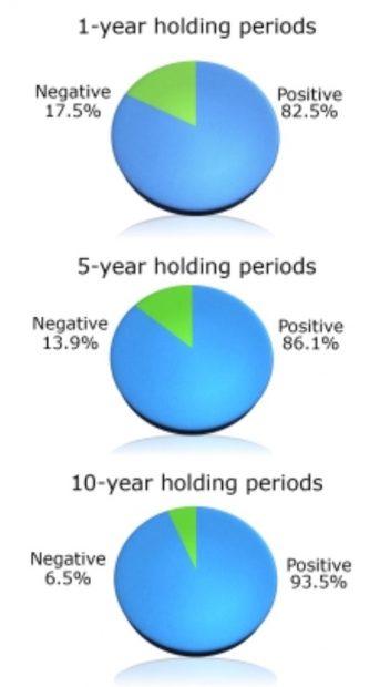 Chart showing 1 year, 5 year, and 10 year holding periods and their positive versus negative growth