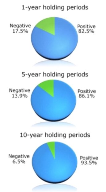 Chart showing 1 year, 5 year, and 10 year holding periods and their positive versus negative growth